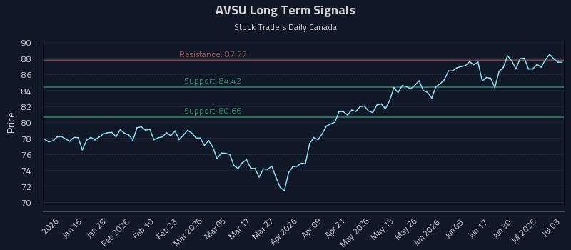 AVSU Long Term Analysis for July 6 2026 AVSU Long Term Analysis for July 6 2026