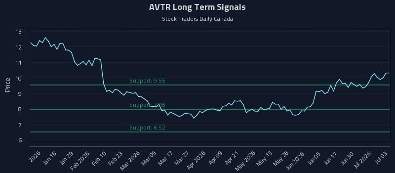 AVTR Long Term Analysis for July 6 2026 AVTR Long Term Analysis for July 6 2026