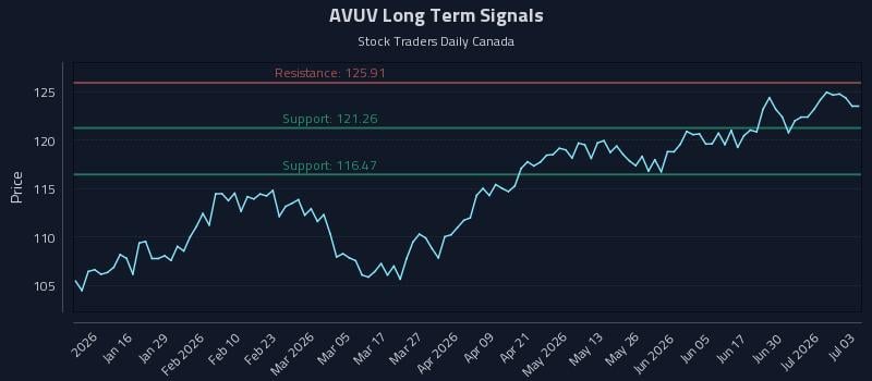 AVUV Long Term Analysis for July 6 2026 AVUV Long Term Analysis for July 6 2026