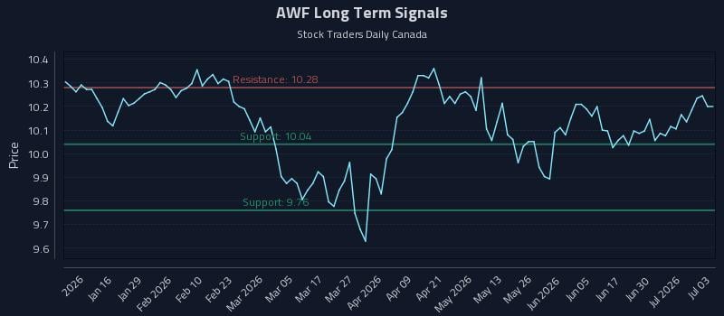 AWF Long Term Analysis for July 6 2026 AWF Long Term Analysis for July 6 2026