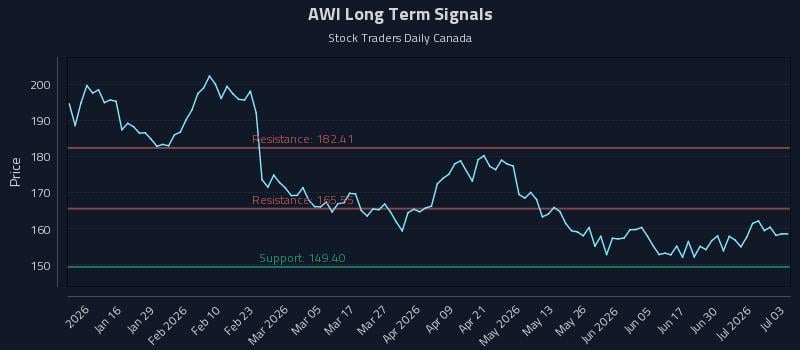 AWI