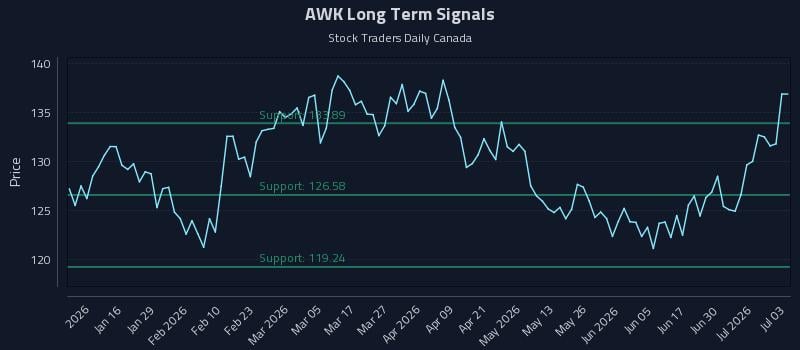 AWK Long Term Analysis for July 6 2026 AWK Long Term Analysis for July 6 2026