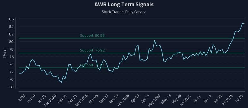 AWR Long Term Analysis for July 6 2026 AWR Long Term Analysis for July 6 2026