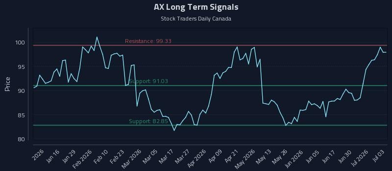 AX Long Term Analysis for July 6 2026 AX Long Term Analysis for July 6 2026