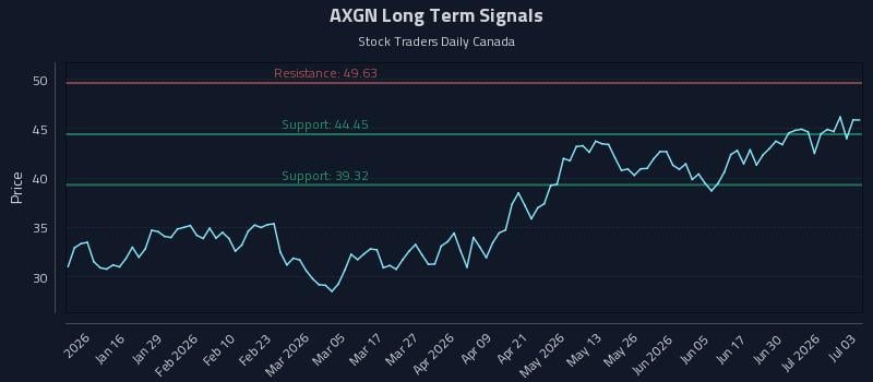 AXGN Long Term Analysis for July 6 2026 AXGN Long Term Analysis for July 6 2026