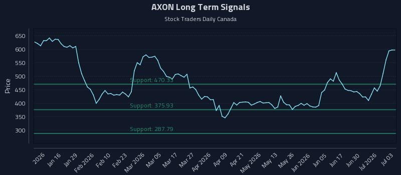 AXON Long Term Analysis for July 6 2026 AXON Long Term Analysis for July 6 2026