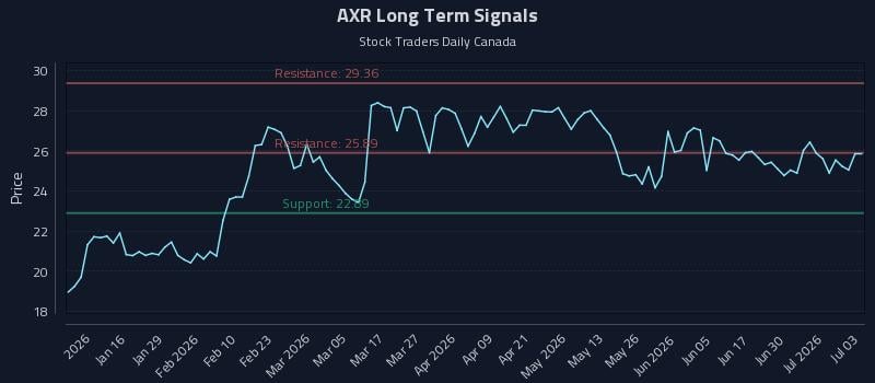 AXR Long Term Analysis for July 6 2026 AXR Long Term Analysis for July 6 2026