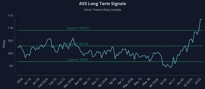 AXS Long Term Analysis for July 6 2026 AXS Long Term Analysis for July 6 2026
