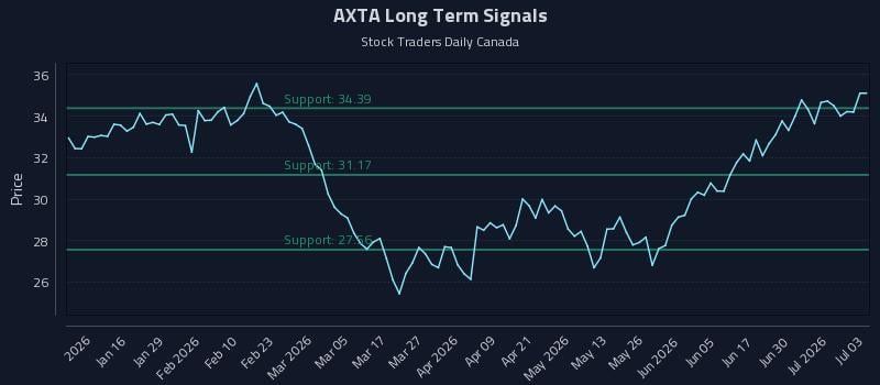 AXTA Long Term Analysis for July 6 2026 AXTA Long Term Analysis for July 6 2026