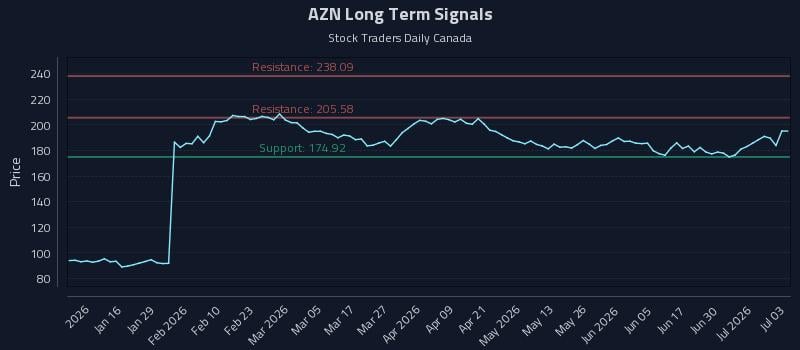 AZN Long Term Analysis for July 6 2026 AZN Long Term Analysis for July 6 2026