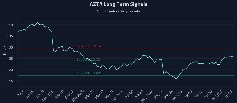 AZTA Long Term Analysis for July 6 2026 AZTA Long Term Analysis for July 6 2026