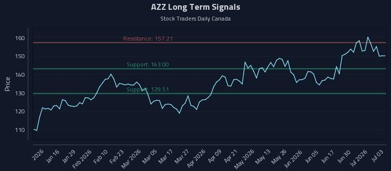 AZZ Long Term Analysis for July 6 2026 AZZ Long Term Analysis for July 6 2026