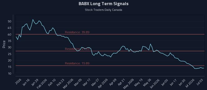 BABX Long Term Analysis for July 6 2026