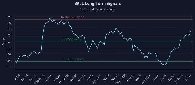 BALL Long Term Analysis for July 6 2026 BALL Long Term Analysis for July 6 2026