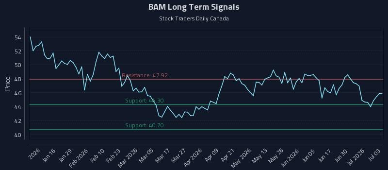 BAM Long Term Analysis for July 6 2026