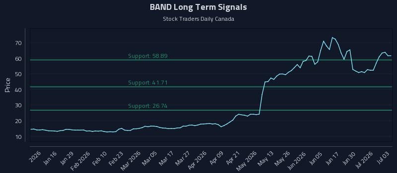 BAND Long Term Analysis for July 6 2026