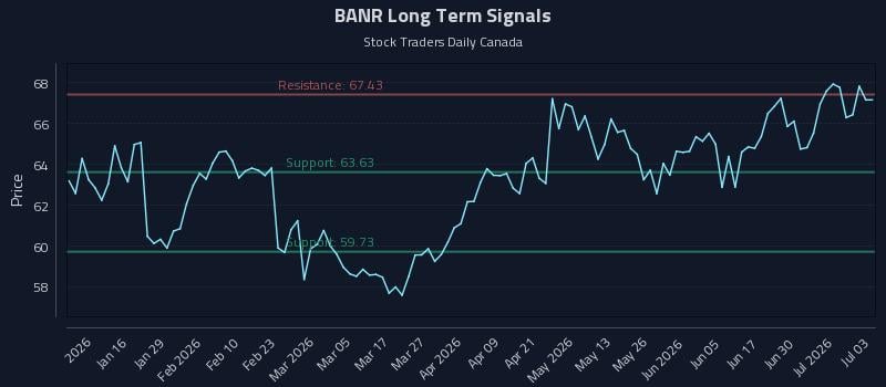 BANR Long Term Analysis for July 6 2026 BANR Long Term Analysis for July 6 2026