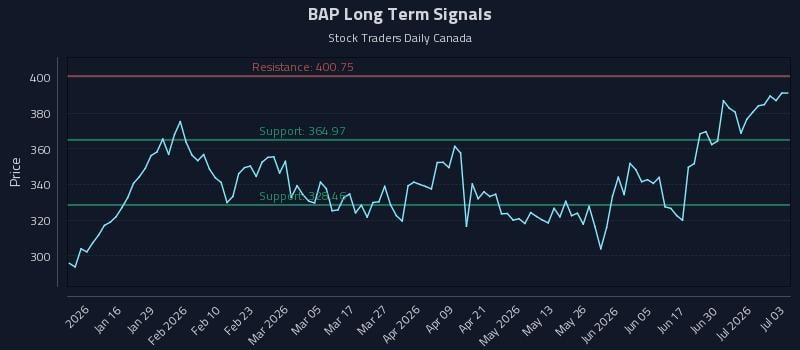 BAP Long Term Analysis for July 6 2026 BAP Long Term Analysis for July 6 2026
