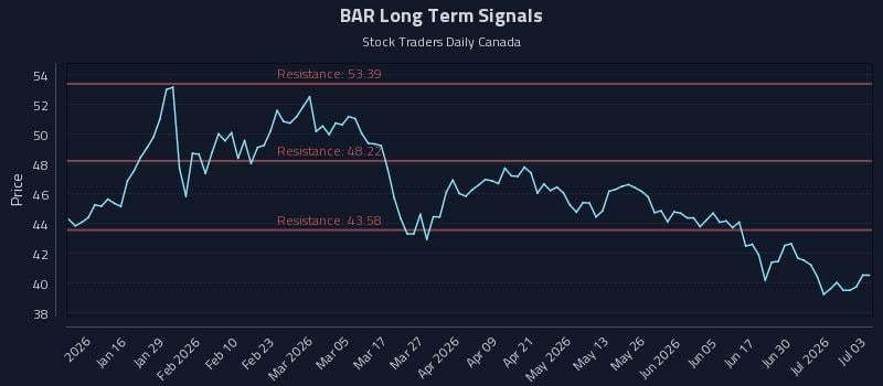 BAR Long Term Analysis for July 6 2026 BAR Long Term Analysis for July 6 2026