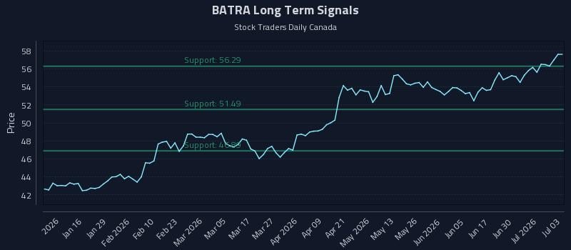 BATRA Long Term Analysis for July 6 2026 BATRA Long Term Analysis for July 6 2026