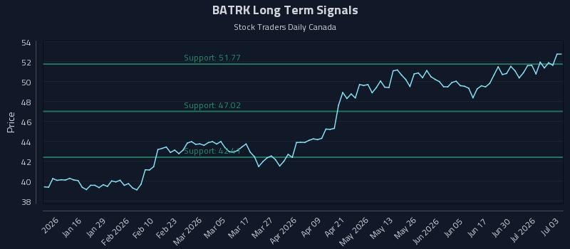 BATRK Long Term Analysis for July 6 2026 BATRK Long Term Analysis for July 6 2026