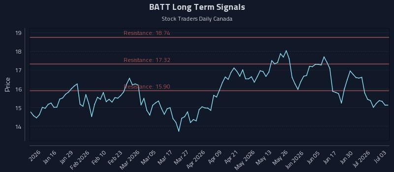 BATT Long Term Analysis for July 6 2026 BATT Long Term Analysis for July 6 2026