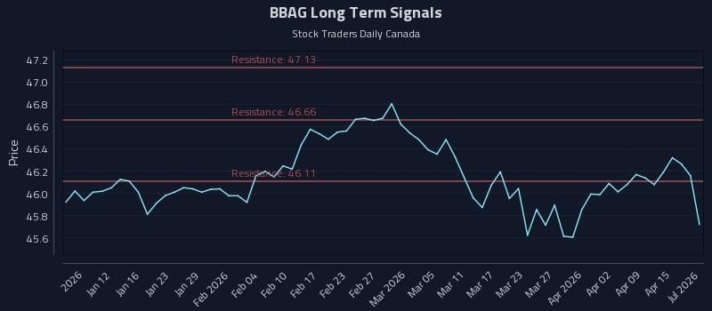 BBAG Long Term Analysis for July 6 2026