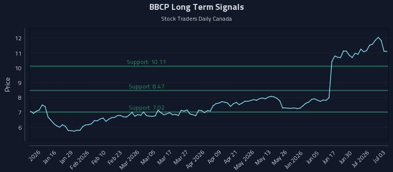 BBCP Long Term Analysis for July 6 2026