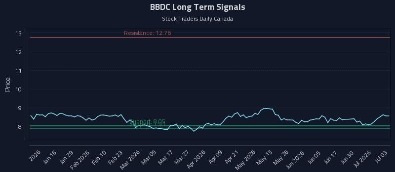 BBDC Long Term Analysis for July 6 2026 BBDC Long Term Analysis for July 6 2026