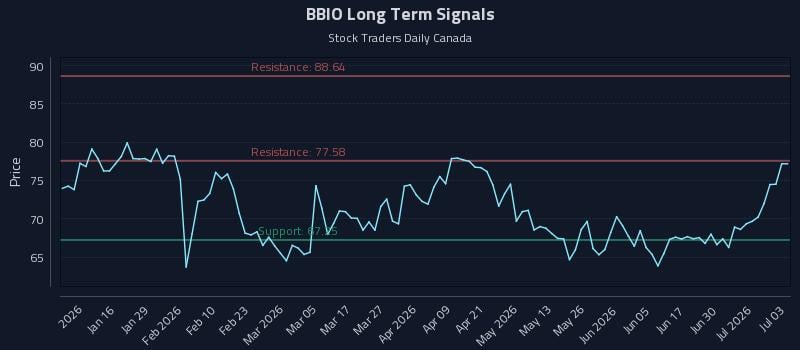 BBIO Long Term Analysis for July 6 2026