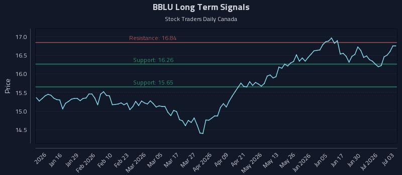 BBLU Long Term Analysis for July 6 2026 BBLU Long Term Analysis for July 6 2026