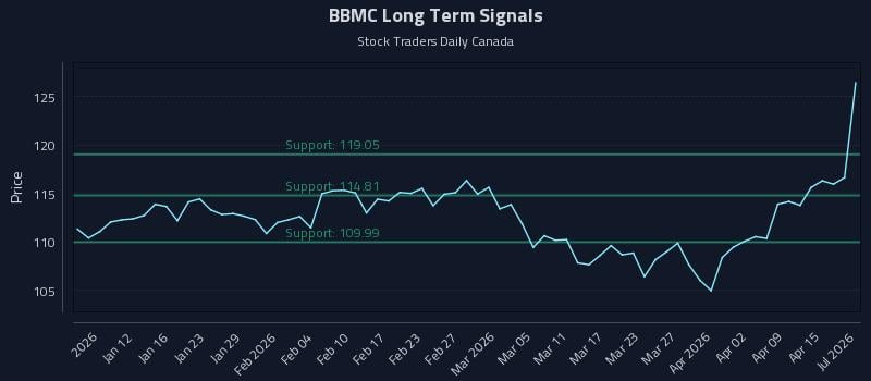 BBMC Long Term Analysis for July 6 2026
