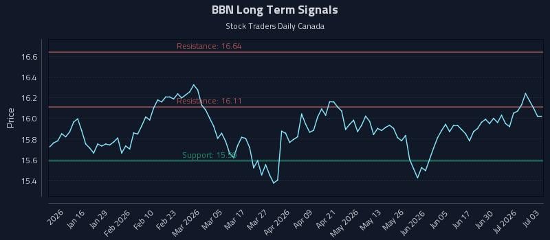 BBN Long Term Analysis for July 6 2026 BBN Long Term Analysis for July 6 2026