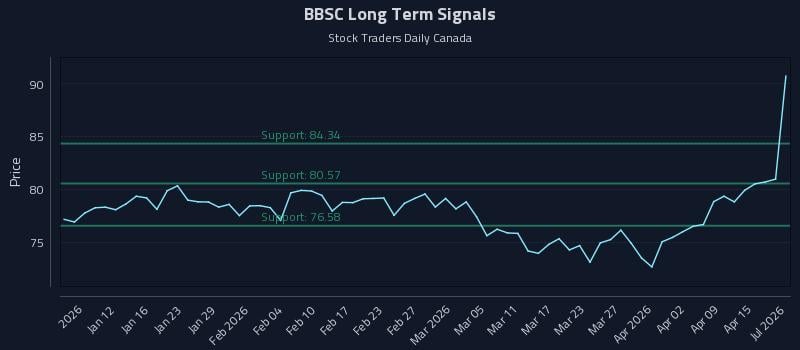 BBSC Long Term Analysis for July 6 2026 BBSC Long Term Analysis for July 6 2026