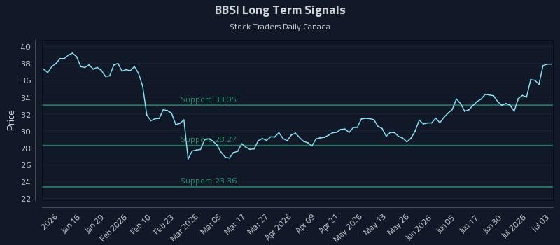 BBSI Long Term Analysis for July 6 2026 BBSI Long Term Analysis for July 6 2026