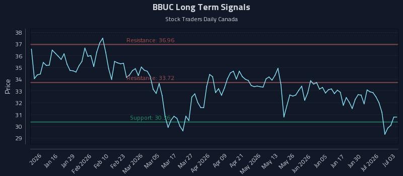 BBUC Long Term Analysis for July 6 2026 BBUC Long Term Analysis for July 6 2026