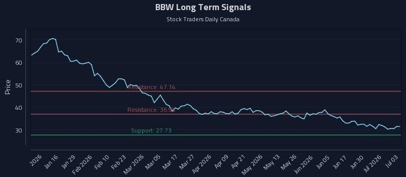 BBW Long Term Analysis for July 6 2026 BBW Long Term Analysis for July 6 2026