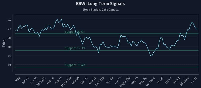 BBWI Long Term Analysis for July 6 2026 BBWI Long Term Analysis for July 6 2026