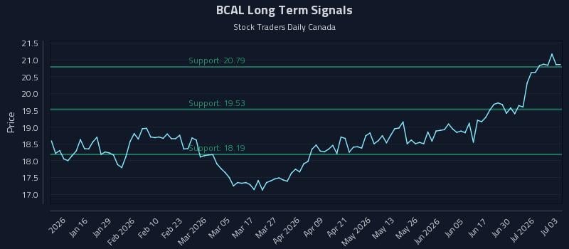 BCAL Long Term Analysis for July 6 2026 BCAL Long Term Analysis for July 6 2026