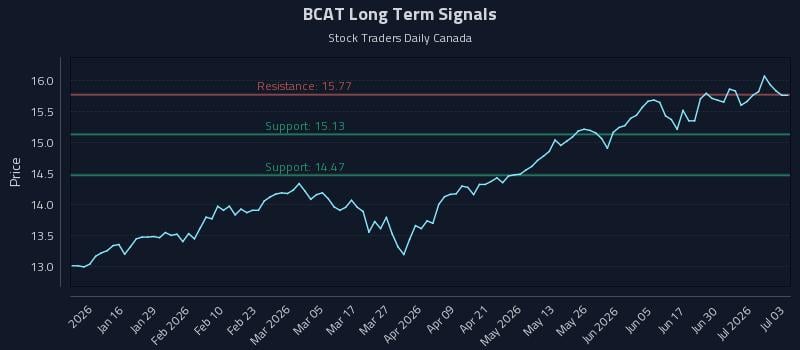 BCAT Long Term Analysis for July 6 2026 BCAT Long Term Analysis for July 6 2026