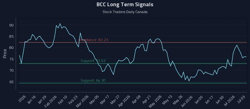 BCC Long Term Analysis for July 6 2026 BCC Long Term Analysis for July 6 2026