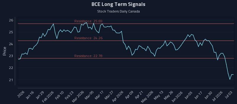 BCE Long Term Analysis for July 6 2026 BCE Long Term Analysis for July 6 2026