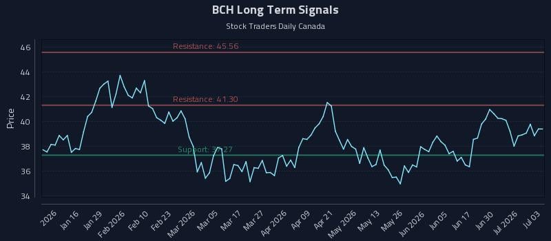 BCH Long Term Analysis for July 6 2026 BCH Long Term Analysis for July 6 2026