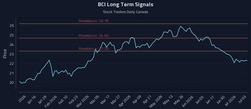 BCI Long Term Analysis for July 6 2026 BCI Long Term Analysis for July 6 2026