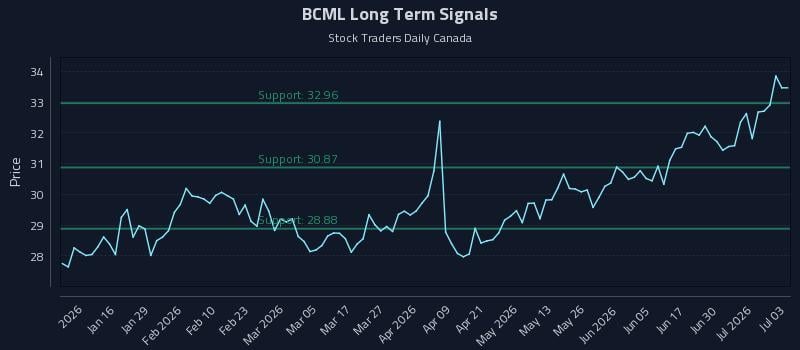 BCML Long Term Analysis for July 6 2026 BCML Long Term Analysis for July 6 2026
