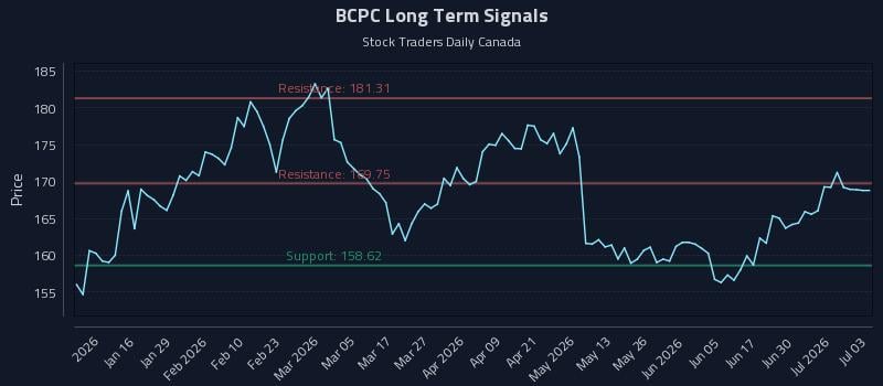 BCPC Long Term Analysis for July 6 2026 BCPC Long Term Analysis for July 6 2026