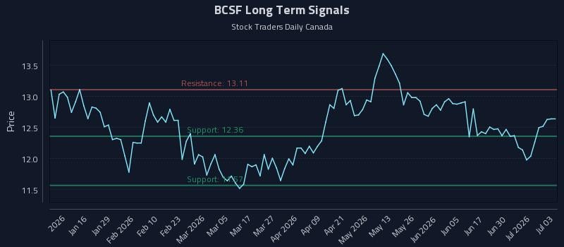 BCSF Long Term Analysis for July 6 2026 BCSF Long Term Analysis for July 6 2026