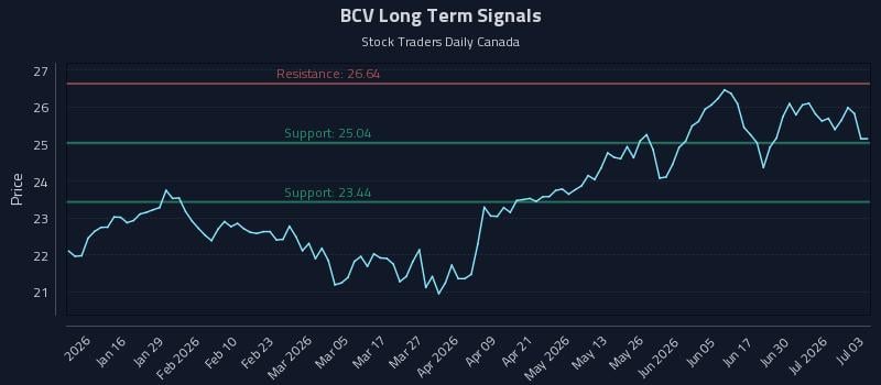BCV Long Term Analysis for July 6 2026
