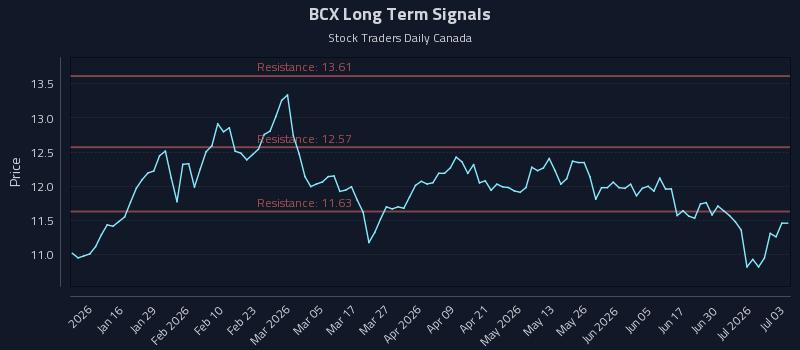 BCX Long Term Analysis for July 6 2026 BCX Long Term Analysis for July 6 2026