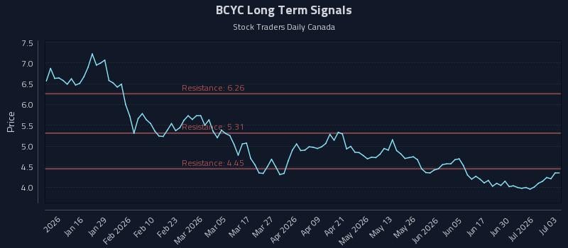 BCYC Long Term Analysis for July 6 2026 BCYC Long Term Analysis for July 6 2026